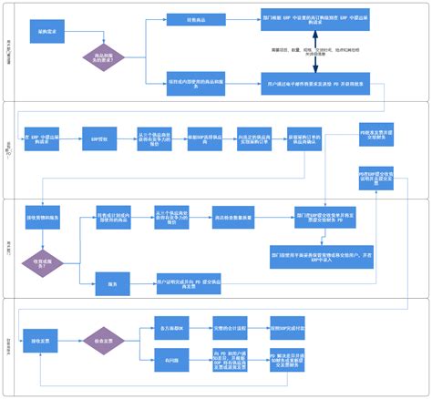 IT项目管理系统采购流程示例-流程图模板_AlphaChart免费专业流程图设计软件