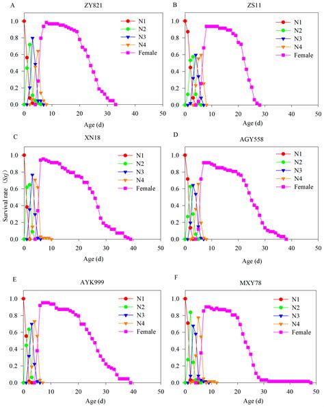 The Effects of Six Brassica napus Cultivars on the Life Table ...