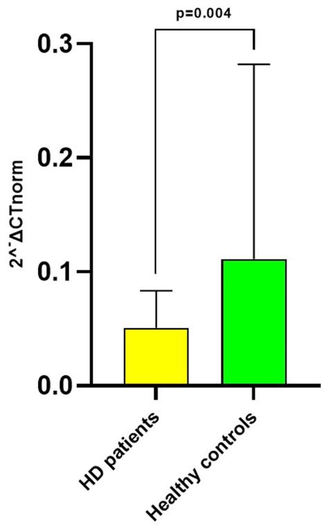 Circulating miRNA 122-5p Expression Predicts Mortality and ...