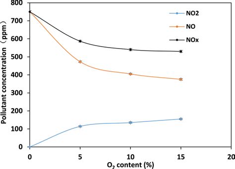 Image result for No O2 No2