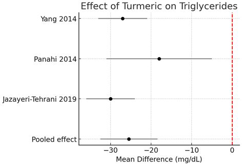Effects of Turmeric and Turmeric Plus Piperine Supplementation on Lipid ...