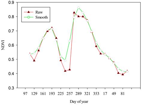 Object-Based Paddy Rice Mapping Using HJ-1A/B Data and Temporal ...
