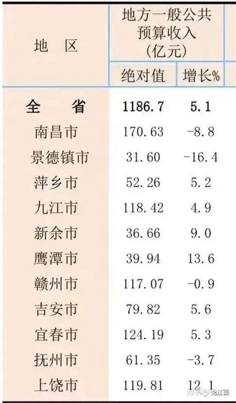 江西各市前三季度财政收入：南昌超400亿元，上饶、鹰潭高速增长 - 知乎