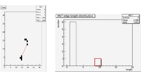Image result for Minimum Spanning Tree with Example