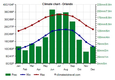 Orlando climate: seasons, when to go, monthly averages