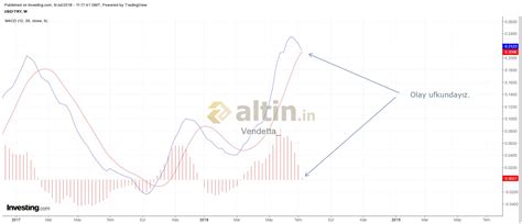 29- 06- 2018 tarihli haftalık macd - histogram sadece - Yorumlu grafik