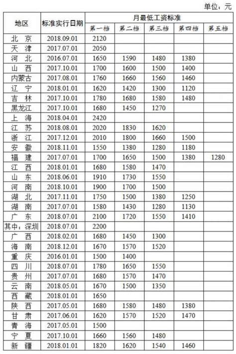 最新31省份最低工资排名出炉_央广网