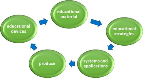 Educational Technology Meaning 的图像结果