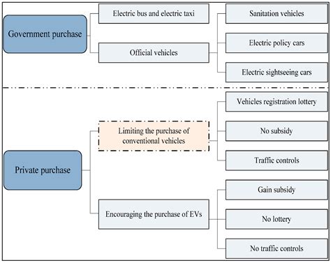 Policy Incentives for the Adoption of Electric Vehicles across Countries