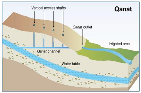 Groundwater Irrigation Management and the Existing Challenges from the ...