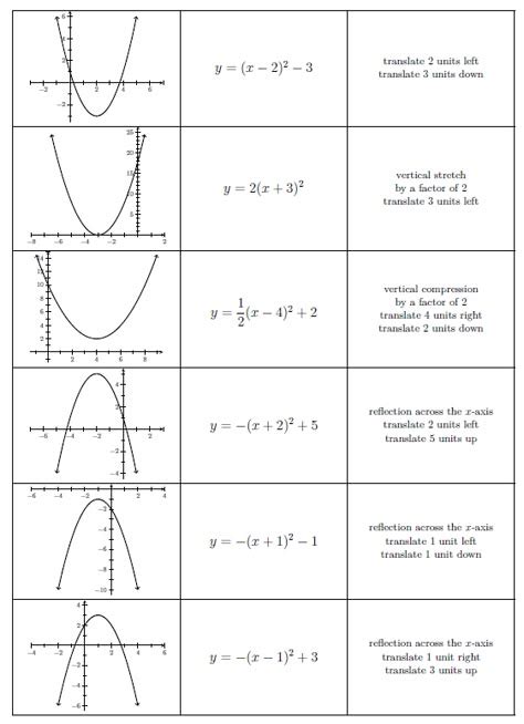 Image result for Types of Graphs Math Functions