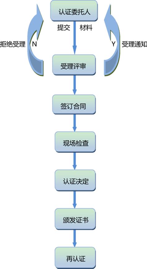 认证工作流程图 - 公开文件 - 洲检（北京）认证有限公司