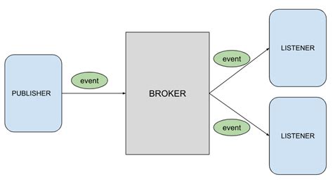 Image result for Spring Boot Event Listener