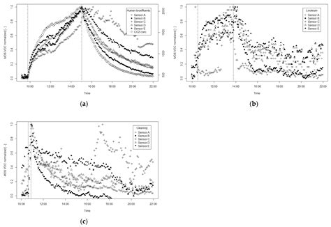 Application of Cluster Analysis to Examine the Performance of Low-Cost ...