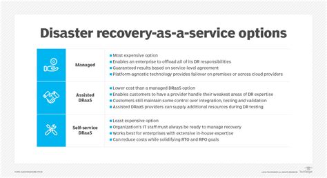 Image result for Disaster-Recovery Types