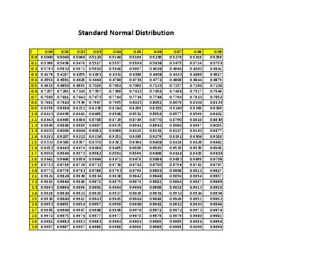 Normal Distribution Notation 的图像结果