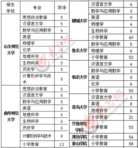 2021年山东省菏泽市-省属公费师范毕业生专项招聘（536人）公告 - 知乎