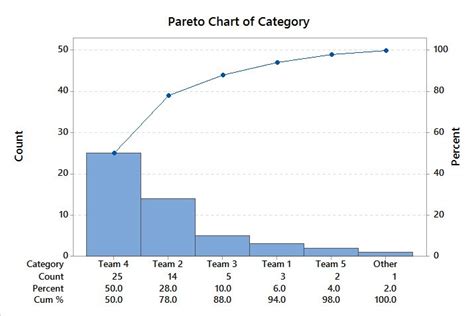 Image result for Minitab Pareto Chart Tutorial