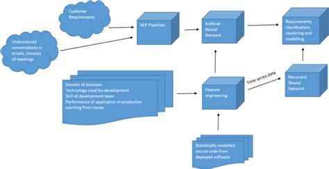 Image result for Requirements Management Data Model