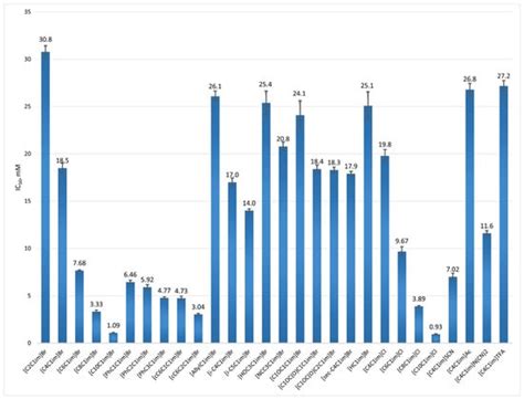 Organics | An Open Access Journal from MDPI