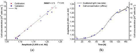 Sensors | Special Issue : Sensors for Bioprocess Monitoring and Control