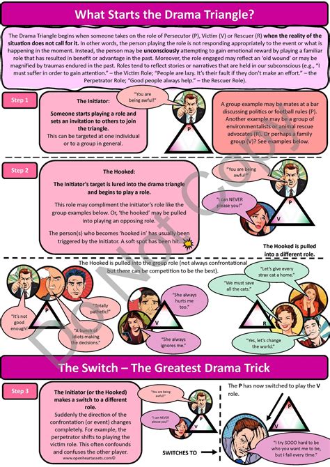 The Drama Triangle Bundle - PDF Version | Based on clinically validated ...