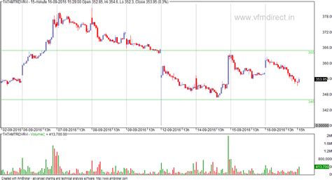 VFMDirect.in: Some futures stocks analysed on 15 min charts