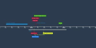 VR timeline - Timeline