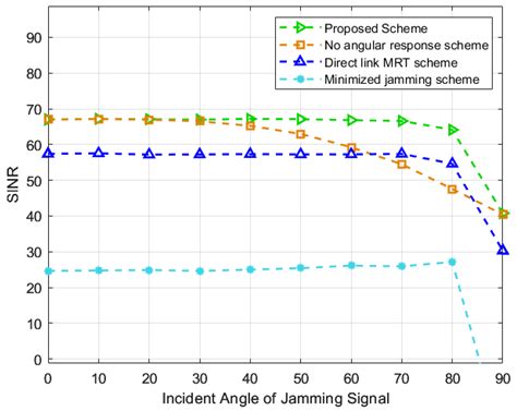 A Communication Anti-Jamming Scheme Assisted by RIS with Angular Response