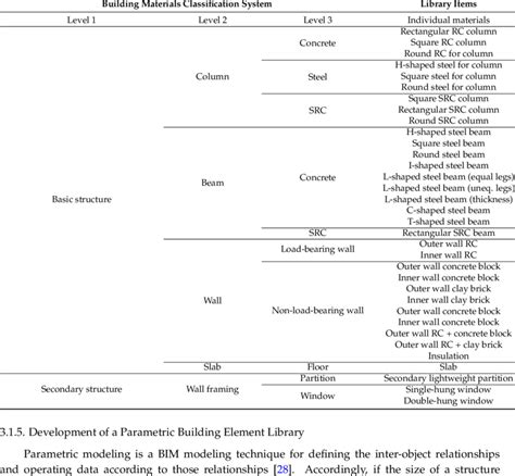 Image result for Construction Classification Table