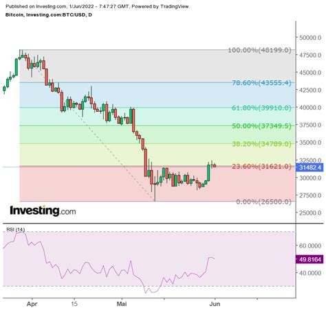 Bitcoin: Bubble Has Not Burst Yet - Beware of Bear Market Rally By ...