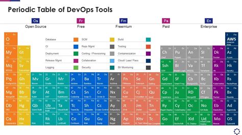 Image result for DevOps Periodic Table