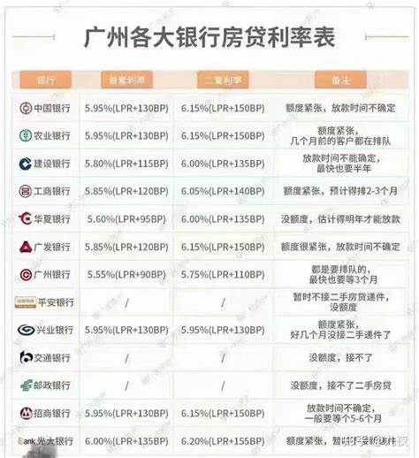 广州各大银行房贷利率表，请悉知！ - 知乎