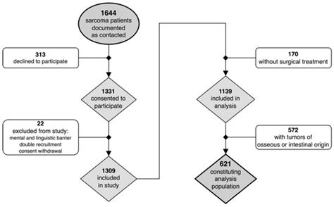 Cancers | Special Issue : Soft and Hard Tissue Sarcoma—Current and ...