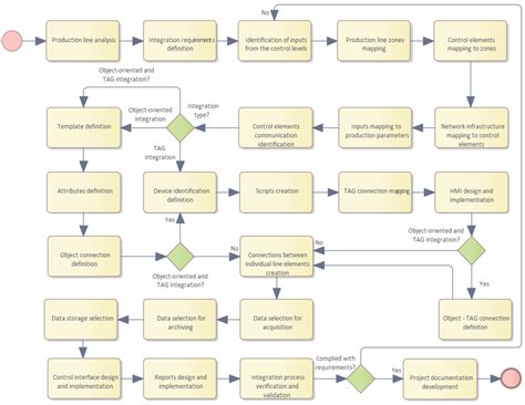 Data Integration from Heterogeneous Control Levels for the Purposes of ...