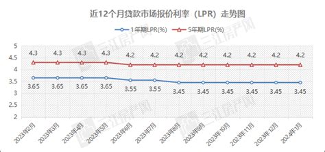 今天，最新LPR更新！宜宾房贷利率已到历史低位-三江房产网
