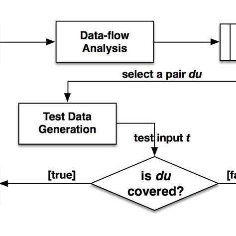 Image result for Data Flow Coverage Testing