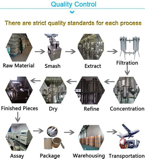 Image result for Stevia Process