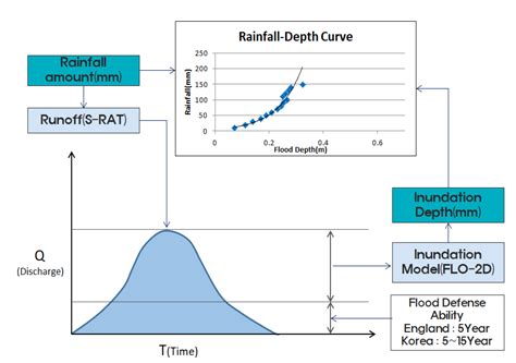 Impact Assessment of Urban Flood on Traffic Disruption using Rainfall ...
