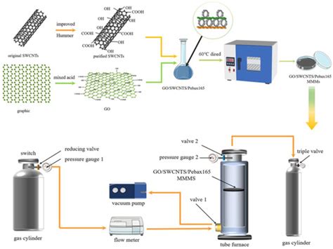 Preparation of a Poly (Ether-b-Amide) Mixed-Matrix Membrane and Its ...