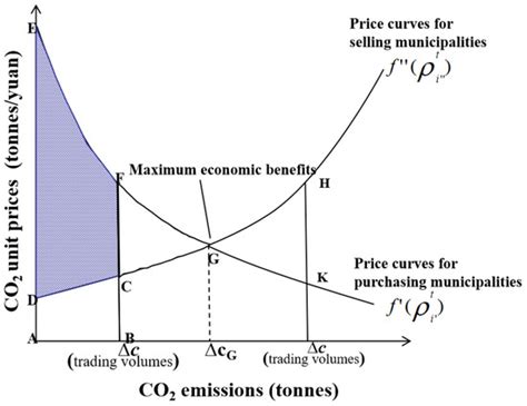 Horizontal CO2 Compensation in the Yangtze River Delta Based on CO2 ...