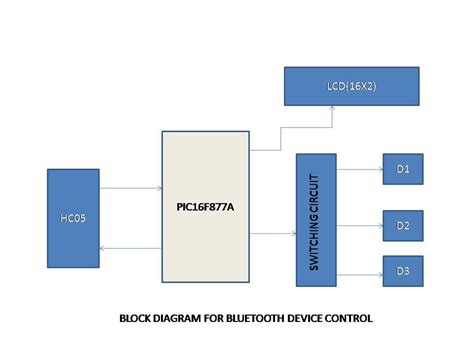 Image result for Android Home Automation