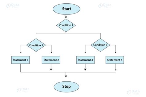 Image result for If Coding C
