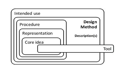 Image result for Design Methods Tutorials
