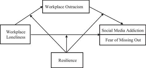Image result for Moderated Mediation Model