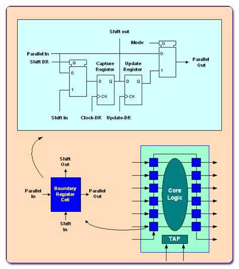 Image result for Jtag Tutorials