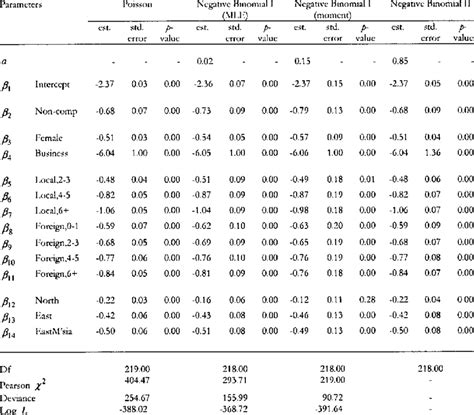 Image result for Poisson versus Negative Binomial