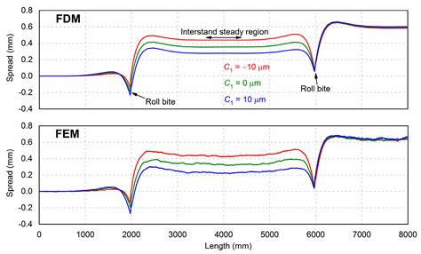 Finite Difference Modeling of the Interstand Evolutions of Profile and ...