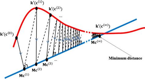 Image result for Fixed Point Algorithm