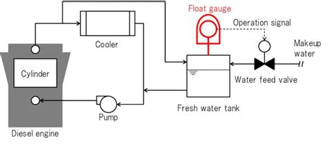 Image result for Cooling System of Diesel Generator